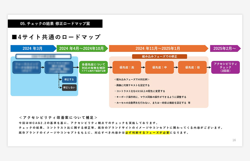 チェック結果 改善ロードマップ案